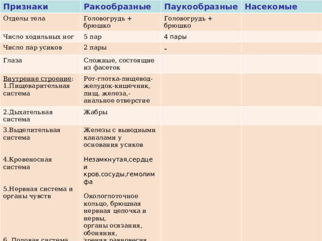 Признаки Ракообразные Отделы тела Паукообразные Головогрудь + брюшко Число ходильных ног Насекомые Головогрудь + брюшко 5 пар Число пар усиков Глаза 2 пары 4 пары - Сложные, состоящие из фасеток Внутренне строение : 1.Пищеварительная система 2.Дыхательная система Рот-глотка-пищевод- желудок-кишечник, пищ. железа,-анальное отверстие 3.Выделительная система 4.Кровеносная система 5.Нервная система и органы чувств 6. Половая система Жабры Железы с выводными каналами у основания усиков Незамкнутая,сердце и кров.сосуды,гемолимфа Окологлоточное кольцо, брюшная нервная цепочка и нервы, органы осязания, обоняния, зрения,равновесия. Раздельнополые, личиночная стадия-науплиус. 
