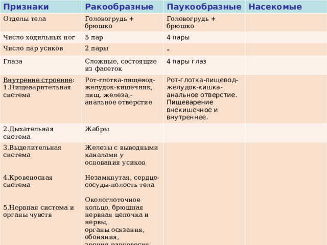 Признаки Ракообразные Отделы тела Паукообразные Головогрудь + брюшко Число ходильных ног Насекомые Головогрудь + брюшко 5 пар Число пар усиков Глаза 2 пары 4 пары - Сложные, состоящие из фасеток Внутренне строение : 1.Пищеварительная система 2.Дыхательная система 4 пары глаз Рот-глотка-пищевод- желудок-кишечник, пищ. железа,-анальное отверстие 3.Выделительная система 4.Кровеносная система 5.Нервная система и органы чувств 6. Половая система Рот-глотка-пищевод-желудок-кишка-анальное отверстие. Пищеварение внекишечное и внутреннее. Жабры Железы с выводными каналами у основания усиков Незамкнутая, сердце- сосуды-полость тела Окологлоточное кольцо, брюшная нервная цепочка и нервы, органы осязания, обоняния, зрения,равновесия. Раздельнополые, личиночная стадия-науплиус. 