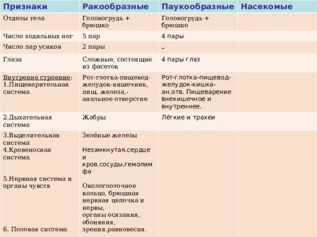 Признаки Ракообразные Отделы тела Паукообразные Головогрудь + брюшко Число ходильных ног Число пар усиков Насекомые Головогрудь + брюшко 5 пар Глаза 2 пары 4 пары - Сложные, состоящие из фасеток Внутренне строение : 1.Пищеварительная система 2.Дыхательная система 4 пары глаз Рот-глотка-пищевод- желудок-кишечник, пищ. железа,-анальное отверстие 3.Выделительная система 4.Кровеносная система 5.Нервная система и органы чувств 6. Половая система Рот-глотка-пищевод-желудок-кишка-ан.отв. Пищеварение внекишечное и внутреннее. Жабры Лёгкие и трахеи Зелёные железы Незамкнутая,сердце и кров.сосуды,гемолимфа Окологлоточное кольцо, брюшная нервная цепочка и нервы, органы осязания, обоняния, зрения,равновесия. Раздельнополые, личиночная стадия-науплиус. 