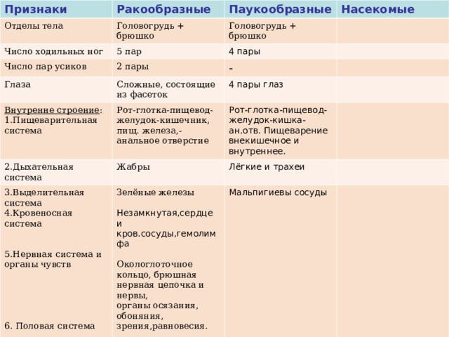 Признаки Ракообразные Отделы тела Паукообразные Головогрудь + брюшко Число ходильных ног Число пар усиков Насекомые Головогрудь + брюшко 5 пар Глаза 2 пары 4 пары - Сложные, состоящие из фасеток Внутренне строение : 1.Пищеварительная система 2.Дыхательная система 4 пары глаз Рот-глотка-пищевод- желудок-кишечник, пищ. железа,-анальное отверстие 3.Выделительная система 4.Кровеносная система 5.Нервная система и органы чувств 6. Половая система Рот-глотка-пищевод-желудок-кишка-ан.отв. Пищеварение внекишечное и внутреннее. Жабры Лёгкие и трахеи Зелёные железы Мальпигиевы сосуды Незамкнутая,сердце и кров.сосуды,гемолимфа Окологлоточное кольцо, брюшная нервная цепочка и нервы, органы осязания, обоняния, зрения,равновесия. Раздельнополые, личиночная стадия-науплиус. 