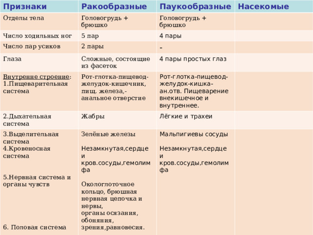 Признаки Ракообразные Отделы тела Паукообразные Головогрудь + брюшко Число ходильных ног Число пар усиков Насекомые Головогрудь + брюшко 5 пар Глаза 2 пары 4 пары - Сложные, состоящие из фасеток Внутренне строение : 1.Пищеварительная система 2.Дыхательная система 4 пары простых глаз Рот-глотка-пищевод- желудок-кишечник, пищ. железа,-анальное отверстие 3.Выделительная система 4.Кровеносная система 5.Нервная система и органы чувств 6. Половая система Рот-глотка-пищевод-желудок-кишка-ан.отв. Пищеварение внекишечное и внутреннее. Жабры Лёгкие и трахеи Зелёные железы Мальпигиевы сосуды Незамкнутая,сердце и кров.сосуды,гемолимфа Незамкнутая,сердце и кров.сосуды,гемолимфа Окологлоточное кольцо, брюшная нервная цепочка и нервы, органы осязания, обоняния, зрения,равновесия. Раздельнополые, личиночная стадия-науплиус. 