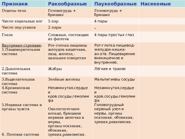 Признаки Ракообразные Отделы тела Паукообразные Головогрудь + брюшко Число ходильных ног Насекомые Головогрудь + брюшко 5 пар Число пар усиков 4 пары 2 пары Глаза Внутренне строение : 1.Пищеварительная система Сложные, состоящие из фасеток - 2.Дыхательная система 4 пары простых глаз Рот-глотка-пищевод- желудок-кишечник, пищ. железа,-анальное отверстие 3.Выделительная система 4.Кровеносная система 5.Нервная система и органы чувств 6. Половая система Рот-глотка-пищевод-желудок-кишка-ан.отв. Пищеварение внекишечное и внутреннее. Жабры Лёгкие и трахеи Зелёные железы Мальпигиевы сосуды Незамкнутая,сердце и кров.сосуды,гемолимфа Головогрудный нервный узел и нервы, органы осязания, обоняния, зрения,равновесия. Незамкнутая,сердце и кров.сосуды,гемолимфа Окологлоточное кольцо, брюшная нервная цепочка и нервы, органы осязания, обоняния, зрения,равновесия. Раздельнополые, личиночная стадия-науплиус. 