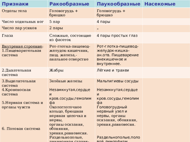 Признаки Ракообразные Отделы тела Паукообразные Головогрудь + брюшко Число ходильных ног Число пар усиков Насекомые Головогрудь + брюшко 5 пар Глаза 2 пары 4 пары - Сложные, состоящие из фасеток Внутренне строение : 1.Пищеварительная система 2.Дыхательная система 4 пары простых глаз Рот-глотка-пищевод- желудок-кишечник, пищ. железа,-анальное отверстие 3.Выделительная система 4.Кровеносная система 5.Нервная система и органы чувств 6. Половая система Рот-глотка-пищевод-желудок-кишка-ан.отв. Пищеварение внекишечное и внутреннее. Жабры Лёгкие и трахеи Зелёные железы Мальпигиевы сосуды Незамкнутая,сердце и кров.сосуды,гемолимфа Головогрудный нервный узел и нервы, органы осязания, обоняния, зрения,равновесия. Раздельнополые,поло вой диморфизм. Незамкнутая,сердце и кров.сосуды,гемолимфа Окологлоточное кольцо, брюшная нервная цепочка и нервы, органы осязания, обоняния, зрения,равновесия. Раздельнополые, личиночная стадия-науплиус. 