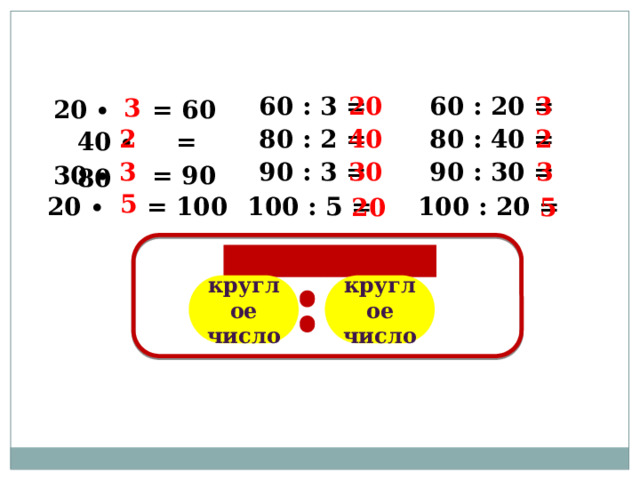 20 ∙ = 60 20 60 : 3 = 3 60 : 20 = 3 40 ∙ = 80 80 : 2 = 80 : 40 = 40 2 2 30 ∙ = 90 30 90 : 30 = 90 : 3 = 3 3 20 ∙ = 100 100 : 20 = 100 : 5 = 20 5 5 Приём деления круглое число круглое число  