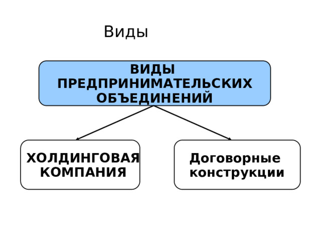 Виды ВИДЫ ПРЕДПРИНИМАТЕЛЬСКИХ ОБЪЕДИНЕНИЙ ХОЛДИНГОВАЯ Договорные КОМПАНИЯ конструкции  