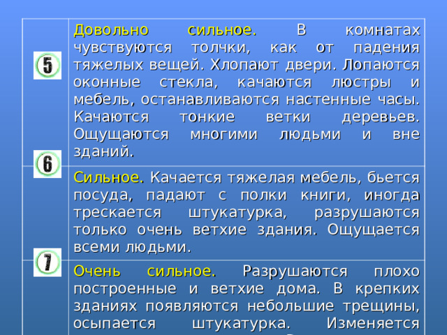 Довольно сильное. В комнатах чувствуются толчки, как от падения тяжелых вещей. Хлопают двери. Лопаются оконные стекла, качаются люстры и мебель, останавливаются настенные часы. Качаются тонкие ветки деревьев. Ощущаются многими людьми и вне зданий. Сильное. Качается тяжелая мебель, бьется посуда, падают с полки книги, иногда трескается штукатурка, разрушаются только очень ветхие здания. Ощущается всеми людьми. Очень сильное. Разрушаются плохо построенные и ветхие дома. В крепких зданиях появляются небольшие трещины, осыпается штукатурка. Изменяется уровень воды в колодцах. В реках и озерах мутнеет вода. Иногда наблюдаются оползни. 