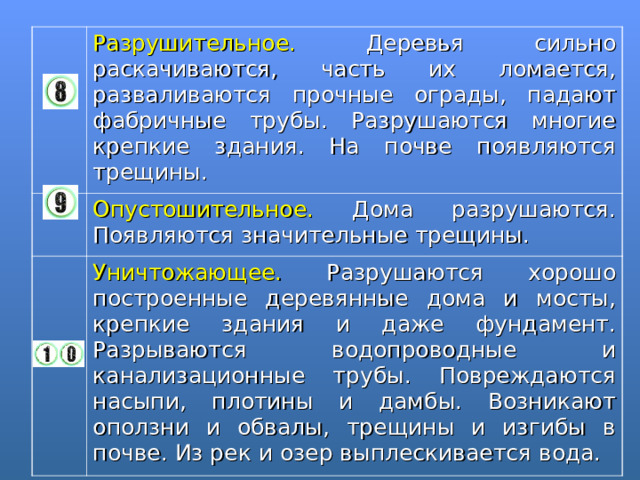 Разрушительное. Деревья сильно раскачиваются, часть их ломается, разваливаются прочные ограды, падают фабричные трубы. Разрушаются многие крепкие здания. На почве появляются трещины. Опустошительное. Дома разрушаются. Появляются значительные трещины. Уничтожающее. Разрушаются хорошо построенные деревянные дома и мосты, крепкие здания и даже фундамент. Разрываются водопроводные и канализационные трубы. Повреждаются насыпи, плотины и дамбы. Возникают оползни и обвалы, трещины и изгибы в почве. Из рек и озер выплескивается вода. 