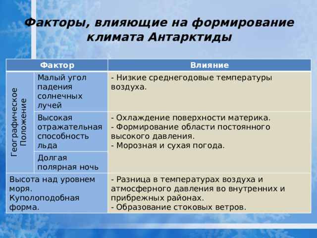 Факторы, влияющие на формирование климата Антарктиды Фактор Географическое Влияние Положение Малый угол падения солнечных лучей Высокая отражательная способность льда - Низкие среднегодовые температуры воздуха. - Охлаждение поверхности материка.  - Формирование области постоянного высокого давления.  - Морозная и сухая погода. Долгая полярная ночь Высота над уровнем моря. Куполоподобная форма. - Разница в температурах воздуха и атмосферного давления во внутренних и прибрежных районах.  - Образование стоковых ветров. 