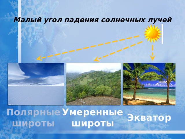 Малый угол падения солнечных лучей   Полярные Умеренные широты широты Экватор 