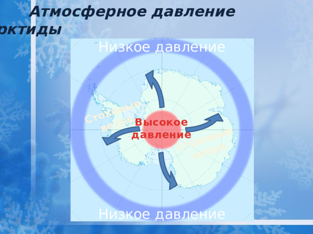  Атмосферное давление Антарктиды Стоковые Стоковые ветра ветра Низкое давление Высокое давление Низкое давление 