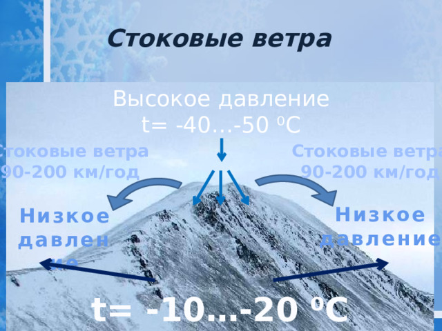 Стоковые ветра Высокое давление t= -40…-50 ⁰C Стоковые ветра Стоковые ветра 90-200 км/год 90-200 км/год Низкое давление Низкое давление t= -10…-20 ⁰C 