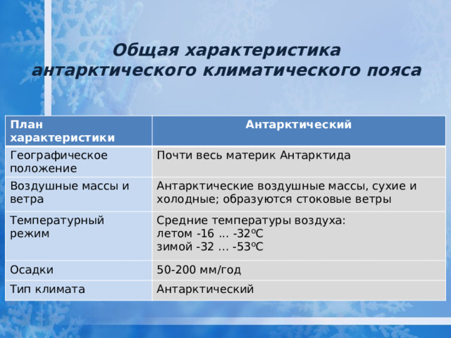 Общая характеристика антарктического климатического пояса План характеристики Антарктический Географическое положение Почти весь материк Антарктида Воздушные массы и ветра Антарктические воздушные массы, сухие и холодные; образуются стоковые ветры Температурный режим Средние температуры воздуха:  летом -16 ... -32⁰С  зимой -32 ... -53⁰С Осадки 50-200 мм/год Тип климата Антарктический 