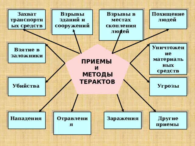 Захват транспортных средств Взрывы зданий и сооружений Взрывы в местах скопления людей Похищение людей     Уничтожение материальных средств Взятие в заложники  ПРИЕМЫ И МЕТОДЫ ТЕРАКТОВ    Угрозы Убийства       Нападения Заражения Отравления Другие приемы     2  