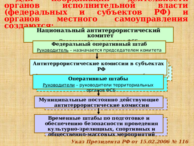 Для координации деятельности органов исполнительной власти (федеральных и субъектов РФ) и органов местного самоуправления создаются: Национальный антитеррористический комитет Председатель – директор ФСБ Федеральный оперативный штаб Руководитель – назначается председателем комитета Антитеррористические комиссии в субъектах РФ Руководители – высшие должностные лица субъектов РФ Оперативные штабы Руководители – руководители территориальных органов ФСБ Муниципальные постоянно действующие антитеррористические комиссии Временные штабы по подготовке и обеспечению безопасности проведения культурно-зрелищных, спортивных и общественно-массовых мероприятий Указ Президента РФ от 15.02.2006 № 116 