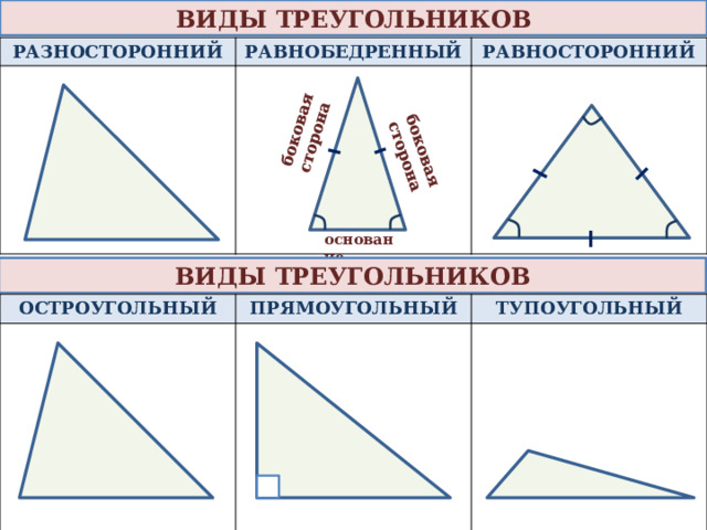 ВИДЫ  ТРЕУГОЛЬНИКОВ боковая сторона боковая сторона РАЗНОСТОРОННИЙ РАВНОБЕДРЕННЫЙ РАВНОСТОРОННИЙ основание ВИДЫ  ТРЕУГОЛЬНИКОВ ОСТРОУГОЛЬНЫЙ ПРЯМОУГОЛЬНЫЙ ТУПОУГОЛЬНЫЙ 