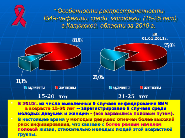 15-20 лет на 01.01.2011г. 21-25 лет В 2010г. из числа выявленных 9 случаев инфицирования ВИЧ в возрасте 15-20 лет -- зарегистрировано 8 случаев среди молодых девушек и женщин - (все заразились половым путем). В настоящее время у молодых девушек отмечен более высокий риск инфицирования, что связано с более ранним началом половой жизни, относительно молодых людей этой возрастной группы. 