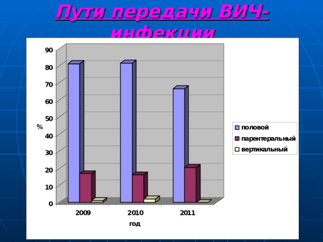 Пути передачи ВИЧ-инфекции 