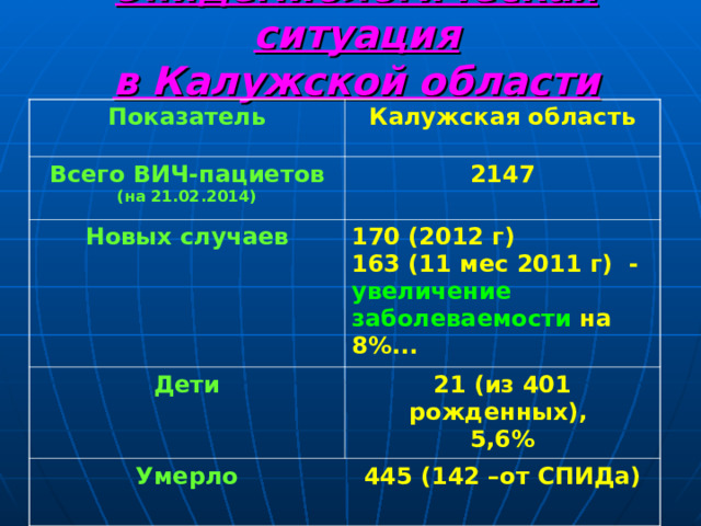 Эпидемиологическая ситуация  в Калужской области   Показатель Калужская область Всего ВИЧ-пациетов (на 21.02.2014) 2147 Новых случаев 170 (2012 г) 163 (11 мес 2011 г) - увеличение заболеваемости на 8%... Дети 21 (из 401 рожденных), 5,6% Умерло 445 (142 –от СПИДа) 