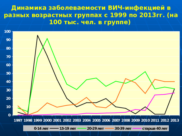  Динамика заболеваемости ВИЧ-инфекцией в разных возрастных группах с 1999 по 2013гг. (на 100 тыс. чел. в группе)   