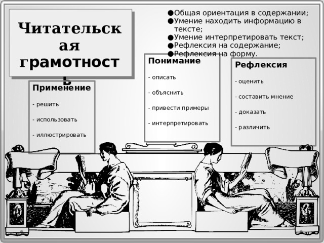 Общая ориентация в содержании; Умение находить информацию в тексте; Умение интерпретировать текст; Рефлексия на содержание; Рефлексия на форму. Читательская г рамотность  Понимание - описать - объяснить - привести примеры - интерпретировать Рефлексия - оценить - составить мнение - доказать - различить Применение - решить - использовать - иллюстрировать 