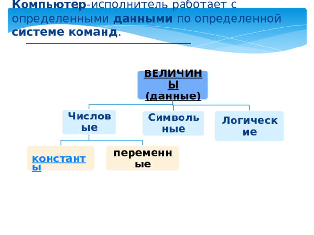 Компьютер -исполнитель работает с определенными данными по определенной системе команд . ВЕЛИЧИНЫ (данные) Числовые Логические Символьные переменные 