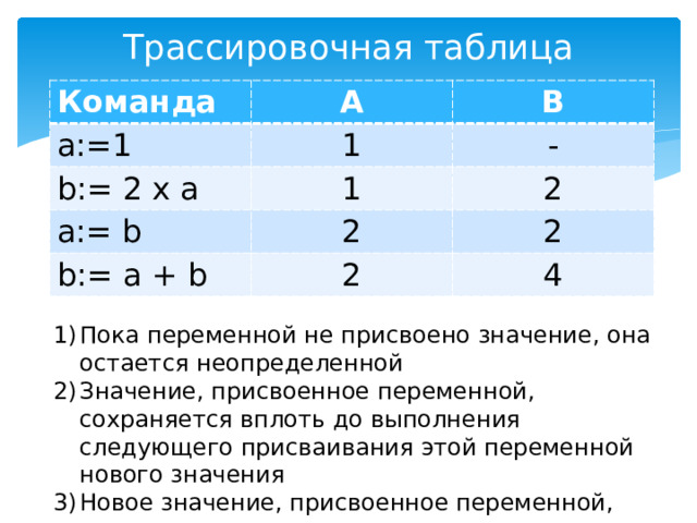 Трассировочная таблица Команда А a:=1 B 1 b:= 2 x a a:= b 1 - 2 2 b:= a + b 2 2 4 Пока переменной не присвоено значение, она остается неопределенной Значение, присвоенное переменной, сохраняется вплоть до выполнения следующего присваивания этой переменной нового значения Новое значение, присвоенное переменной, заменяет ее предыдущее значение 