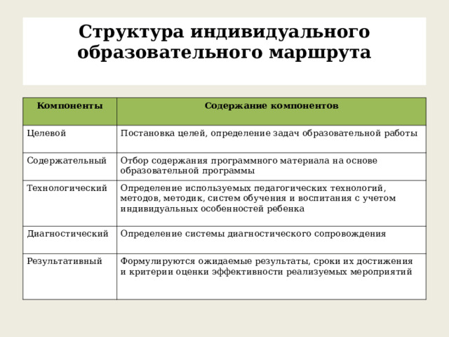 Структура индивидуального образовательного маршрута  Компоненты Содержание компонентов Целевой Постановка целей, определение задач образовательной работы Содержательный Отбор содержания программного материала на основе образовательной программы Технологический Определение используемых педагогических технологий, методов, методик, систем обучения и воспитания с учетом индивидуальных особенностей ребенка Диагностический Определение системы диагностического сопровождения Результативный Формулируются ожидаемые результаты, сроки их достижения и критерии оценки эффективности реализуемых мероприятий 