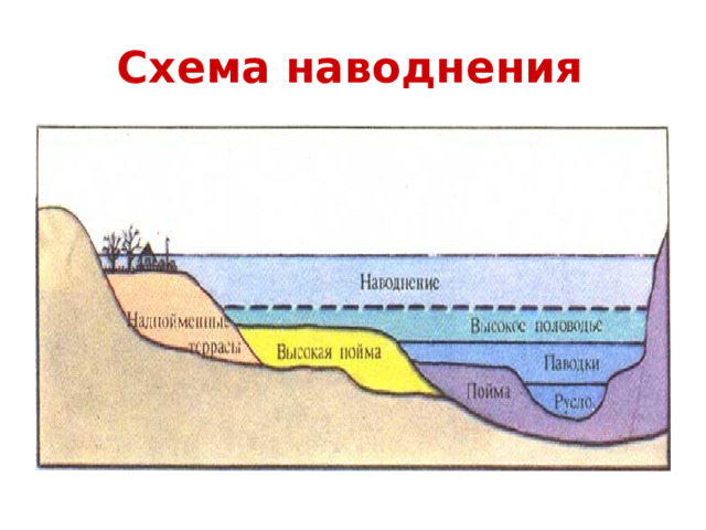 Схема наводнения 