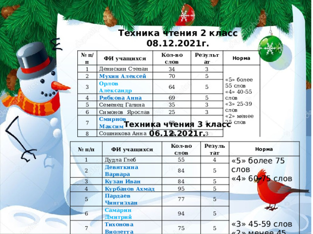 Техника чтения 2 класс 08.12.2021г. № п/п ФИ учащихся 1 2 Кол-во слов Денискин Степан Результат Мухин Алексей 34 3 Орлов Александр 70 4 3 Норма 5 Рябкова Анна 5 64 «5» более 55 слов Семенец Галина 6 5 69 «4» 40-55 слов 5 Симонов Ярослав 7 35 «3» 25-39 слов 3 25 «2» менее 25 слов Смирнов Максим 8 3 Сошникова Анна 63 5 38 3 Техника чтения 3 класс 06.12.2021г. № п/п 1 ФИ учащихся 2 Кол-во слов Дудла Глеб 3 55 Результат Девяткина Варвара Норма 4 4 Кузан Иван 84 84 5 5 «5» более 75 слов Курбанов Ахмад 6 5 95 Пардаев Чингизхан «4» 60-75 слов 7 77 Самарин Дмитрий 5 Тихонова Виолетта 5 8 94 9 75 5 Чеканкова Милана 5 10 71 Шестакова Любовь 11 «3» 45-59 слов 4 49 Шлипова Ангелина Дроздов Николай «2» менее 45 слов 3 66 3 69 3 