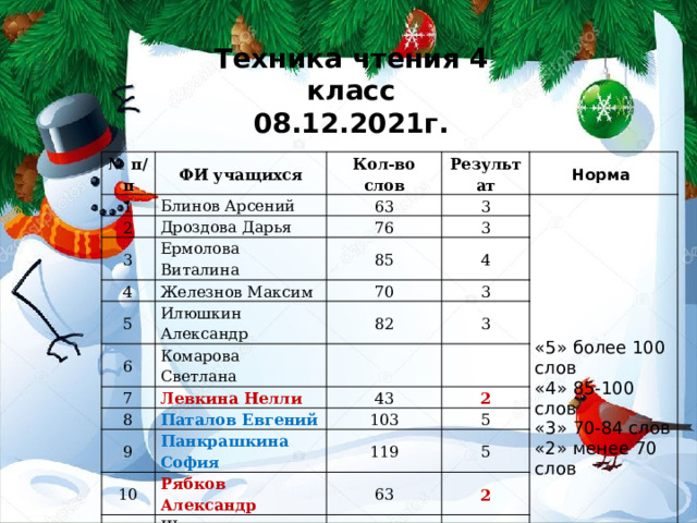 Техника чтения 4 класс 08.12.2021г. № п/п ФИ учащихся 1 Блинов Арсений Кол-во слов 2 Дроздова Дарья Результат 63 3 Норма 76 3 Ермолова Виталина 4 Железнов Максим 3 85 «5» более 100 слов 5 Илюшкин Александр 70 «4» 85-100 слов 4 6 3 Комарова Светлана 7 82 «3» 70-84 слов 3 Левкина Нелли 8 «2» менее 70 слов Паталов Евгений 43 9 10 2 103 Панкрашкина София Рябков Александр 5 11 119 5 63 Шлипова Снежанна 12 2 Шестакова Надежда 13 94 Цой Юлия 4 47 2 117 5 