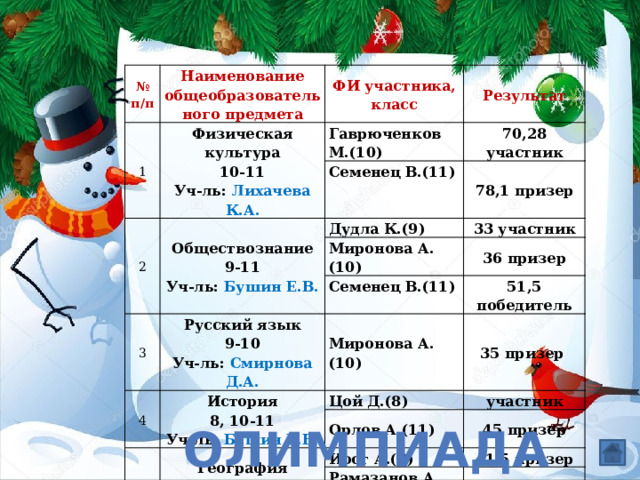 № п/п Наименование общеобразовательного предмета 1 ФИ участника, класс Физическая культура Результат 10-11 Гаврюченков М.(10) 2 Уч-ль: Лихачева К.А. 70,28 участник Семенец В.(11) Обществознание Дудла К.(9) 78,1 призер 9-11 Уч-ль: Бушин Е.В. 33 участник Миронова А.(10) 3 36 призер Семенец В.(11) 4 Русский язык 51,5 победитель 9-10 Миронова А.(10) История Цой Д.(8) Уч-ль: Смирнова Д.А. 5 8, 10-11 35 призер Уч-ль: Бушин Е.В. участник Орлов А.(11) География 45 призер 8-11 Иост А.(8) Рамазанов А. (9) Уч-ль: Бушин Е.В. 41,5 призер 50 призер Шалкова Э.(10) 36 призер Олимпиада 