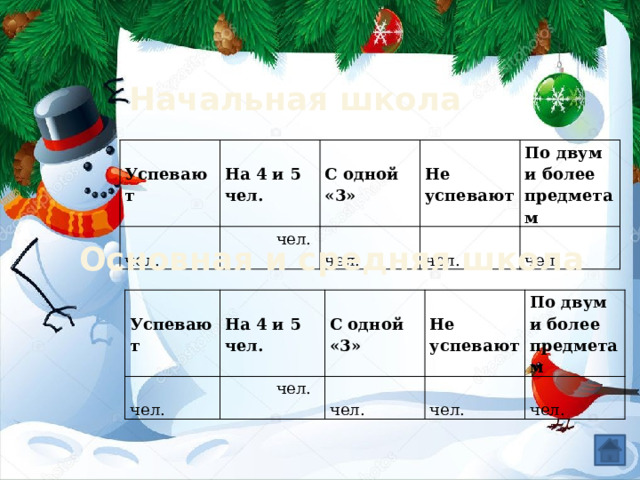 Начальная школа Успевают На 4 и 5 чел.  чел. С одной «3»  чел. Не успевают  чел. По двум и более предметам  чел.  чел. Основная и средняя школа Успевают  чел. На 4 и 5 чел. С одной «3»  чел.  чел. Не успевают По двум и более предметам  чел.  чел. 