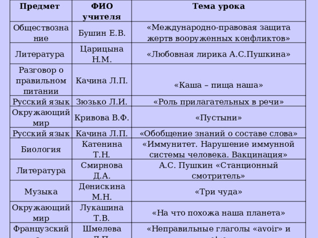 Предмет ФИО учителя Обществознание Тема урока Бушин Е.В. Литература «Международно-правовая защита жертв вооруженных конфликтов» Царицына Н.М. Разговор о правильном питании Русский язык «Любовная лирика А.С.Пушкина» Качина Л.П. Окружающий мир Зюзько Л.И. «Роль прилагательных в речи» «Каша – пища наша» Кривова В.Ф. Русский язык Биология «Пустыни» Качина Л.П. Литература «Обобщение знаний о составе слова» Катенина Т.Н. Музыка «Иммунитет. Нарушение иммунной системы человека. Вакцинация» Смирнова Д.А. Окружающий мир А.С. Пушкин «Станционный смотритель» Денискина М.Н. Французский язык «Три чуда» Лукашина Т.В. геометрия «На что похожа наша планета» Шмелева Л.П. «Неправильные глаголы «avoir» и «etre» Тихонова Е.А. Английский язык «Теорема о площади треугольника» Мурашова Т.В. «Модальный глагол «can» 