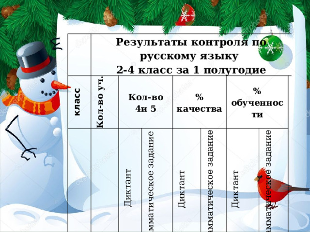 Результаты контроля по русскому языку класс 2-4 класс за 1 полугодие Кол-во уч. 2 Кол-во 4и 5 8/7 3 Диктант % качества 11/10 4 Грамматическое задание 5 Диктант 6 13/11 5 6 % обученности 71 Грамматическое задание 4 40 8 71 Диктант 71 60 Грамматическое задание   36,3 71 90   72,7   80 64   90   