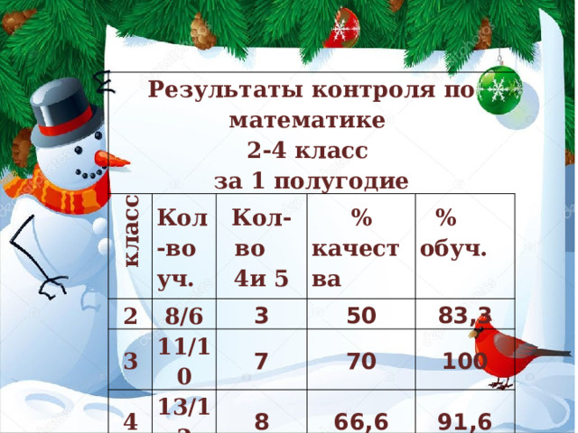 Результаты контроля по математике 2-4 класс  класс за 1 полугодие Кол-во уч. 2 Кол-во 4и 5 8/6 3 11/10  % качества 3 4 13/12 50 7  % обуч. 70 83,3 8 100 66,6 91,6 