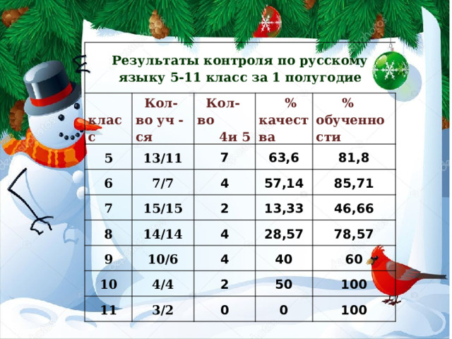 Результаты контроля по русскому языку 5-11 класс за 1 полугодие  класс  Кол-во уч -cя 5  Кол-во 13/11 6 7/7  4и 5  % качества 7 7 15/15 63,6  % обученности 4 8 57,14 81,8 2 9 14/14 13,33 85,71 10 4 10/6 46,66 4 28,57 4/4 11 78,57 40 2 3/2 60 50 0 100 0 100 