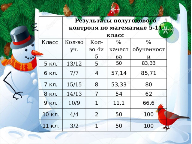 Класс Результаты полугодового контроля по математике 5-11 класс Кол-во уч. 5 кл. 6 кл. Кол-во 4и 5 13/12 % качества 5 7/7 7 кл. 4 % обученности 50 15/15 8 кл. 83,33 57,14 8 14/13 9 кл. 85,71 10 кл. 53,33 7 10/9 11 кл. 4/4 80 1 54 11,1 62 2 3/2 66,6 50 1 100 50 100 
