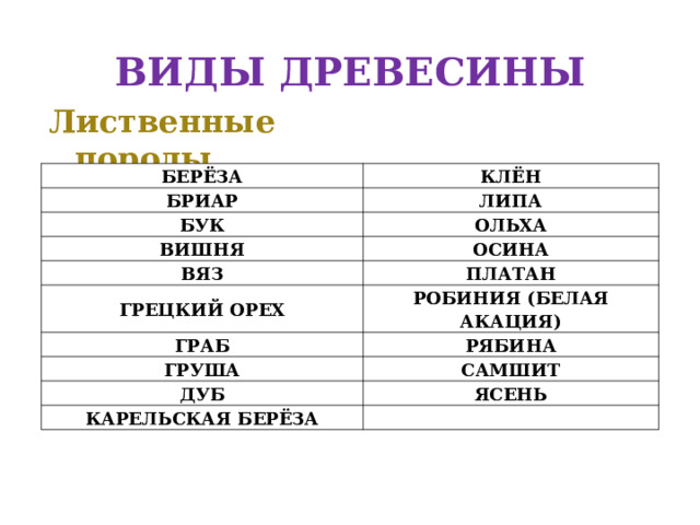 ВИДЫ ДРЕВЕСИНЫ Лиственные породы БЕРЁЗА КЛЁН БРИАР ЛИПА БУК ОЛЬХА ВИШНЯ ОСИНА ВЯЗ ПЛАТАН ГРЕЦКИЙ ОРЕХ РОБИНИЯ (БЕЛАЯ АКАЦИЯ) ГРАБ РЯБИНА ГРУША САМШИТ ДУБ ЯСЕНЬ КАРЕЛЬСКАЯ БЕРЁЗА 