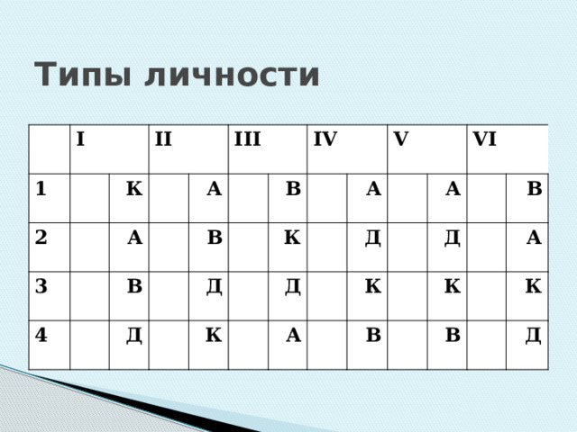 Типы личности I 1 2 II К 3 4 А III В А Д В IV В Д К К V Д А Д А VI А К Д В В К А В К Д 