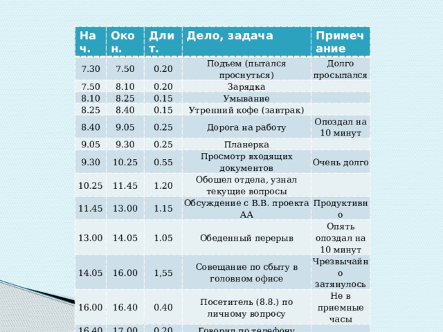 Нач. Окон. 7.30 7.50 Длит. 7.50 8.10 8.10 0.20 Дело, задача Подъем (пытался проснуться) 8.25 8.25 0.20 Примечание Зарядка 0.15 Долго просыпался 8.40 8.40 Умывание 0.15 9.05 9.05 9.30 Утренний кофе (завтрак) 0.25 9.30 10.25 10.25 Дорога на работу 0.25 Планерка Опоздал на 10 минут 0.55 11.45 11.45 13.00 Просмотр входящих документов 1.20 13.00 Обошел отдела, узнал текущие вопросы 1.15 Очень долго 14.05 14.05 Обсуждение с В.В. проекта АА 16.00 16.00 1.05 Продуктивно Обеденный перерыв 1,55 16.40 16.40 Опять опоздал на 10 минут Совещание по сбыту в головном офисе 0.40 17.00 Чрезвычайно затянулось Посетитель (8.8.) по личному вопросу 0.20 Не в приемные часы Говорил по телефону 