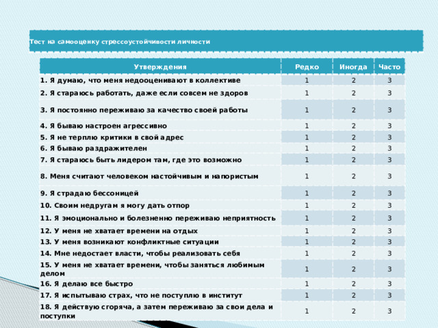 Тест на самооценку стрессоустойчивости личности Утверждения Редко 1. Я думаю, что меня недооценивают в коллективе 1 2. Я стараюсь работать, даже если совсем не здоров Иногда Часто 2 1 3. Я постоянно переживаю за качество своей работы 4. Я бываю настроен агрессивно 3 2 1 5. Я не терплю критики в свой адрес 1 2 3 3 1 2 6. Я бываю раздражителен 3 2 7. Я стараюсь быть лидером там, где это возможно 1 3 2 1 8. Меня считают человеком настойчивым и напористым 9. Я страдаю бессоницей 3 2 1 10. Своим недругам я могу дать отпор 1 3 2 3 2 1 11. Я эмоционально и болезненно переживаю неприятность 3 2 1 12. У меня не хватает времени на отдых 13. У меня возникают конфликтные ситуации 3 2 1 1 14. Мне недостает власти, чтобы реализовать себя 2 3 3 15. У меня не хватает времени, чтобы заняться любимым делом 2 1 1 16. Я делаю все быстро 2 3 3 2 1 17. Я испытываю страх, что не поступлю в институт 3 2 1 18. Я действую сгоряча, а затем переживаю за свои дела и поступки 3 2 1 3 2 3 