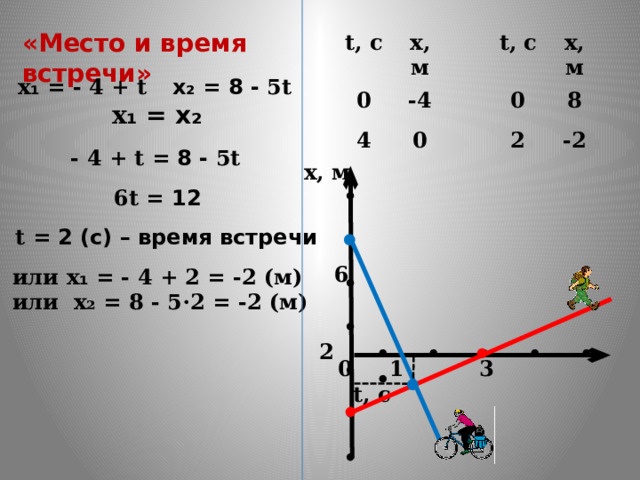 • • • • • • • «Место и время встречи» 𝐭 , с 𝐭 , с 0 0 х, м х, м 2 8 4 -4 -2 0 х₂ = 8 - 5𝐭 х ₁ = - 4 + 𝐭 х ₁ = х₂ - 4 + 𝐭 = 8 - 5𝐭 х, м     6   2 6𝐭 = 12 • 𝐭 = 2 (с) – время встречи или х ₁ = - 4 + 2 = -2 (м) или х₂ = 8 - 5⋅2 = -2 (м) • • • • • • • 0 1 3 𝐭 , с • • 