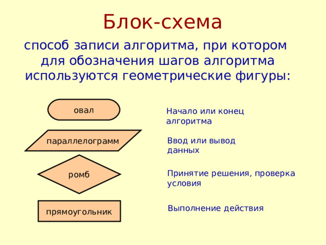Блок-схема способ записи алгоритма, при котором  для обозначения шагов алгоритма используются геометрические фигуры: овал Начало или конец алгоритма параллелограмм Ввод или вывод данных ромб Принятие решения, проверка условия прямоугольник Выполнение действия 