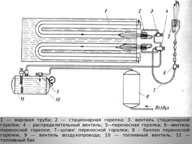  Отопительная система автобитумовоза ДС-41А:  1 — жаровая труба; 2 — стационарная горелка; 3- вентиль стационарной горелки; 4 – распределительный вентиль; 5—переносная горелка; 6—вентиль переносной горелки; 7—шланг переносной горелки; 8 – баллон переносной горелки; 9 — вентиль воздухопровода; 10 — топливный вентиль; 11 — топливный бак 