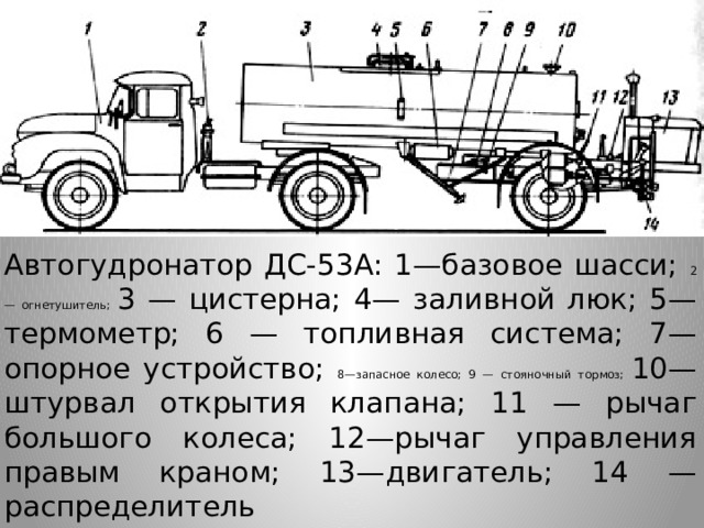 Автогудронатор ДС-53А: 1—базовое шасси; 2 — огнетушитель; 3 — цистерна; 4— заливной люк; 5—термометр; 6 — топливная система; 7—опорное устройство; 8—запасное колесо; 9 — стояночный тормоз; 10—штурвал открытия клапана; 11 — рычаг большого колеса; 12—рычаг управления правым краном; 13—двигатель; 14 — распределитель 