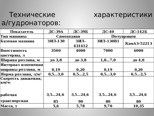 Технические характеристики а/гудронаторов: Показатель ДС-39А Тип машины Самоходная ДС-39Б Базовая машина ЗИЛ-130 ДС-40 Вместимость цистерны, л Полуприцеп ДС-142Б ЗИЛ-431412 3500 Ширина розлива, м до 3,8 ЗИЛ-130В1 4000 Интервал изменения ширины розлива, м Норма розлива, л/м 2 0,19 до 3,8 7000 КамАЗ-52213 1,0…7,0 0,5…3,0 0,20 6000 Скорость движения, км/ч: 0,19 0,5…2,5 Масса, т  до 4,0 3,5…24,6 5,6 85 0,5…3,0 3,5…24,6 рабочая 0,20 транспортная 90 3,5…24,6 0,5…2,5 5,78 80 9,70 3,5…24,6 80 10,35 