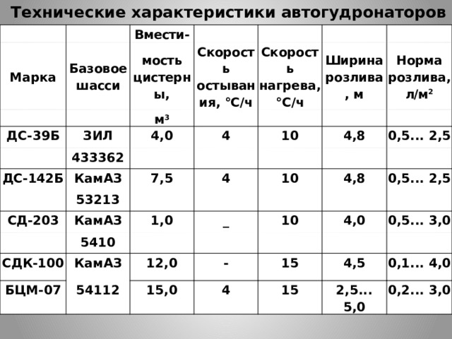  Технические характеристики автогудронаторов Марка Вмести- Базовое шасси ДС-39Б мость цистерны, Скорость остывания, °С/ч м 3 ЗИЛ Скорость нагрева, °С/ч ДС-142Б 433362 4,0 КамАЗ 4 Ширина 10 СД-203 7,5 53213 Норма розлива, л/м 2 розлива, м КамАЗ 4 4,8 10 1,0 0,5... 2,5 5410 СДК-100 _ БЦМ-07 КамАЗ 4,8 10 12,0 0,5... 2,5 54112 4,0 - 15,0 0,5... 3,0 15 4 15 4,5 0,1... 4,0 2,5... 5,0 0,2... 3,0 