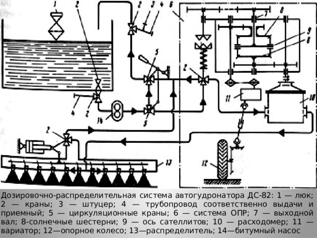 Дозировочно-распределительная система автогудронатора ДС-82: 1 — люк; 2 — краны; 3 — штуцер; 4 — трубопровод соответственно выдачи и приемный; 5 — циркуляционные краны; 6 — система ОПР; 7 — выходной вал; 8-солнечные шестерни; 9 — ось сателлитов; 10 — расходомер; 11 — вариатор; 12—опорное колесо; 13—распределитель; 14—битумный насос 