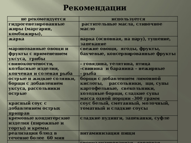 Рекомендации не рекомендуется используется гидрогенезированные жиры (маргарин, комбижиры),  растительные масла, сливочное масло жарка варка (основная, на пару), тушение, запекание маринованные овощи и фрукты с применением уксуса, грибы свежие овощи, ягоды, фрукты, бахчевые, консервированные фрукты свинокопчености, колбасные изделия, копченая и соленая рыба - говядина, телятина, птица острые и жидкие солянки, борщи с добавлением уксуса, рассольники острые красный соус с добавлением острых приправ -свинина и баранина – нежирные борщи с добавлением лимонной кислоты, рассольники, щи, супы картофельные, свекольники, холодные борщи, сладкие супы кремовые кондитерские изделия (пирожные и торты) и кремы - рыба соус белый, сметанный, молочный, томатный и сладкие соусы масса одной порции -300 грамм сладкие пудинги, запеканки, суфле реализация блюд в течение более 60 мин витаминизация пищи специализированная столовая посуда оформление блюд 