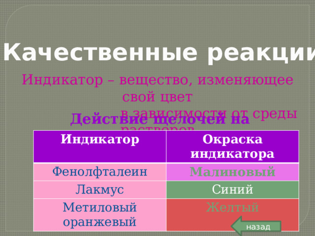 Качественные реакции Индикатор – вещество, изменяющее свой цвет  в зависимости от среды растворов Действие щелочей на индикаторы Индикатор Фенолфталеин Окраска индикатора Лакмус Малиновый Синий Метиловый оранжевый Желтый назад 